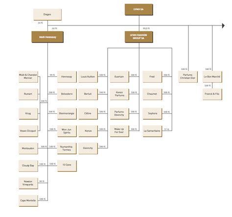 organigramme louis vuitton france